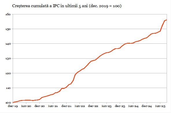 Creşterea preţurilor de consum s-a menţinut la 9,9% în septembrie